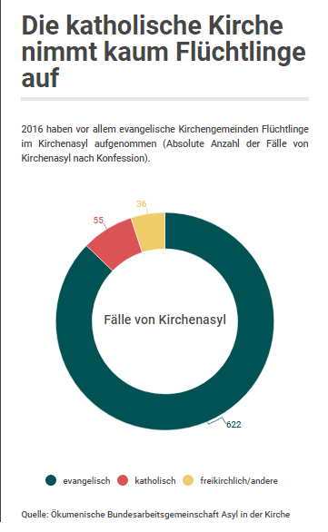 Immer mehr Fälle von Kirchenasyl