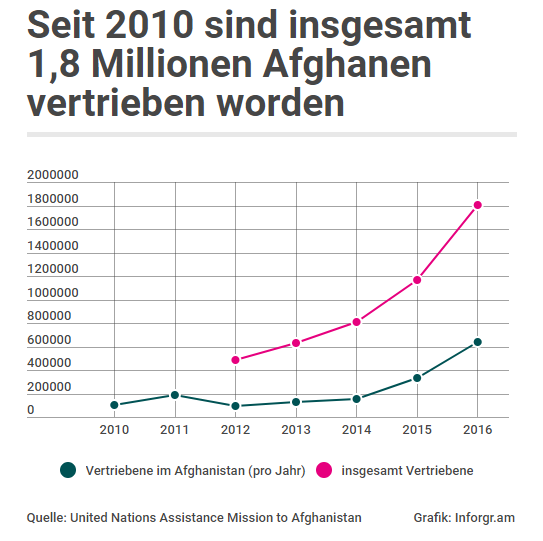 So unsicher ist Afghanistan