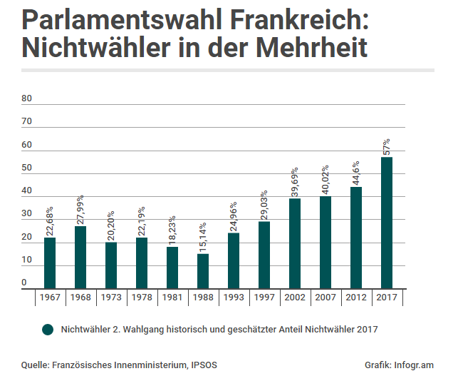 Absolute Mehrheit für Macron in Frankreich