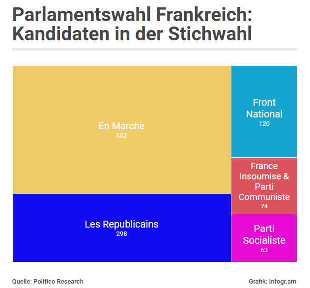 Absolute Mehrheit für Macron in Frankreich