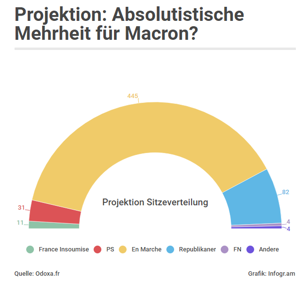 Absolute Mehrheit für Macron in Frankreich