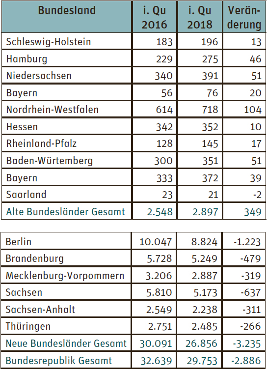 nd-Verbreitung (verkaufte Auflage Samstag) nach Bundesländern (Quelle: IVW-Verbreitungsanalyse 2018)