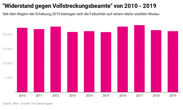 Gewalt gegen die Polizei: BKA-Bericht: Keine klare Tendenz bei Gewalt gegen Polizei