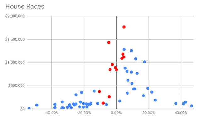 Analyse zum "Targeting" von Wahlkampfspenden durch DFP an Demokraten-Kandidaten im Staatsparlament von Virginia 2019. Data For Progress gab vor allem Geld an Kandidaten, in Wahlkreisen in denen es ein knappes Rennen um den Sieg gab (rote Punkte).