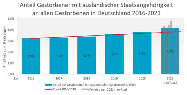 Der Anteil von Menschen mit ausländischer Staatsangehörigkeit an allen Gestorbenen in Deutschland ist während der Pandemie über den Trend hinaus gestiegen.