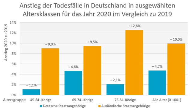 Anstieg der Todesfälle im Vergleich