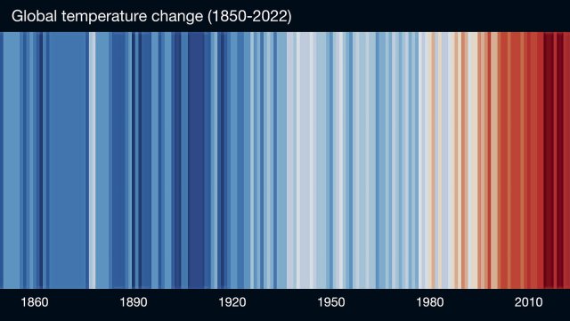 Mithilfe von Erwärmungsstreifen macht Ed Hawkins, Klimawissenschaftler von der britischen Universität Reading, die Dramatik des Klimawandels im Zeitraum von 1850 bis 2022 deutlich. Weiß stellt die Mitte der jährlichen globalen Durchschnittstemperatur in diesem Zeitraum dar, blau sind Werte darunter, rot sind Werte darüber. Gegenüber der vorindustriellen Zeit ist es bis heute um etwa 1,1 bis 1,2 Grad Celsius wärmer geworden – Tendenz weiter steigend.