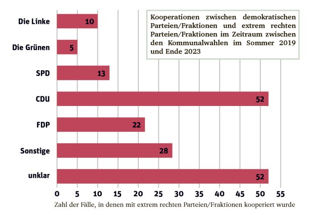 Rechtsextremismus: Brandmauer adé: Kommunale Experimente mit rechts