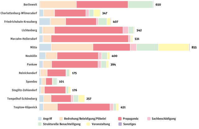 Rechte Gewalt &ndash; Berliner Register: Mehr rechte Gewalt