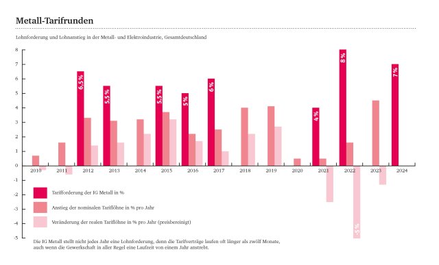 Gewerkschaften &ndash; Ist die IG Metall zu bescheiden?