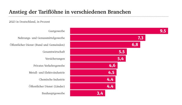 Gewerkschaften &ndash; Ist die IG Metall zu bescheiden?