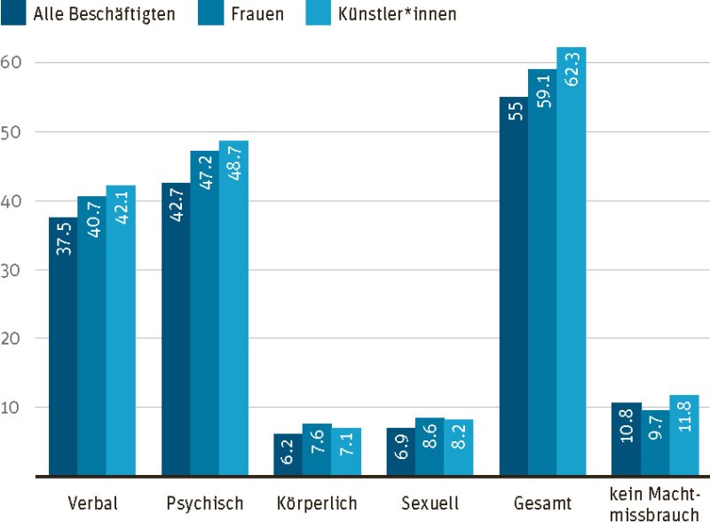 Kamen Sie in Berührung mit Übergriffen? Diese Frage war Teil der Studie »Kunst und Macht im Theater« (2018) von Thomas Schmidt.