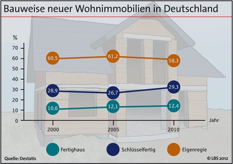 Die Nachfrage nach Immobilien ist gestiegen, so die Landesbausparkassen (LBS). Im Vorjahr legte die Zahl de Baugenehmigungen um mehr als 20 Prozent zu. Die meisten Deutschen handeln in Eigenregie und beauftragen Bauunternehmen und Architekten. Die Bauzinsen stehen auf sehr niedrigem Niveau. Doch in einer Niedrigzinsphase ist solide Finanzierungsstrategie ein Muss.