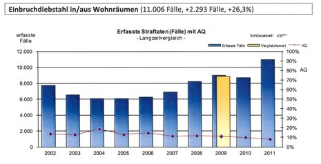 AQ: Aufklärungsquote.